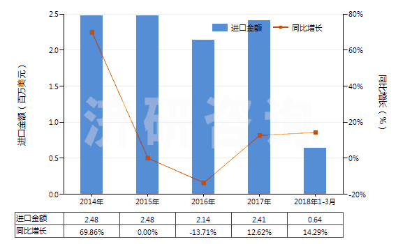 2014-2018年3月中國磷酸一鈉及磷酸二鈉(HS28352200)進(jìn)口總額及增速統(tǒng)計